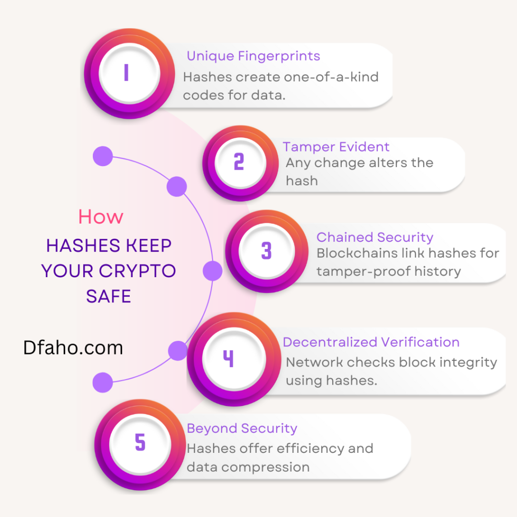 How does a hash help secure blockchain technology