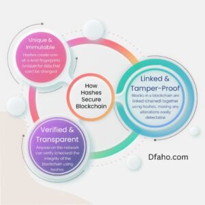How does a hash help secure blockchain technology